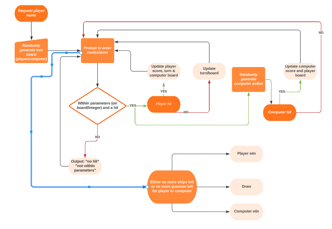 Flowchart